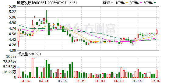 永隆配资 城建发展董事长储昭武退休离任 邹哲代为履职