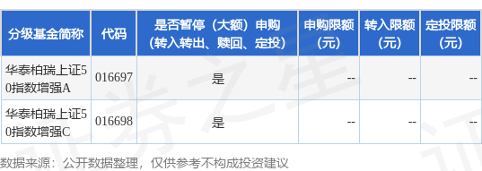 万无优配 公告速递：华泰柏瑞上证 50 指数增强型证券投资基金暂停申购业务