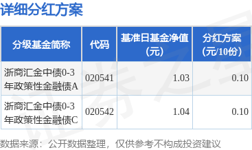 点赢通 基金分红：浙商汇金中债0-3年政策性金融债基金7月22日分红