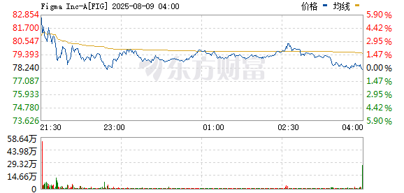 银泰证券 Figma涨幅回落至2.25% 盘初一度升逾20%