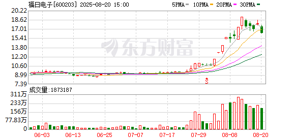 纪源优配 福日电子换手率31.59%，沪股通净卖出1300.76万元